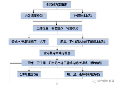 大趨勢(shì) 全裝修工程管理流程及階段性管控要點(diǎn)——建設(shè)工程項(xiàng)目管理的必修課