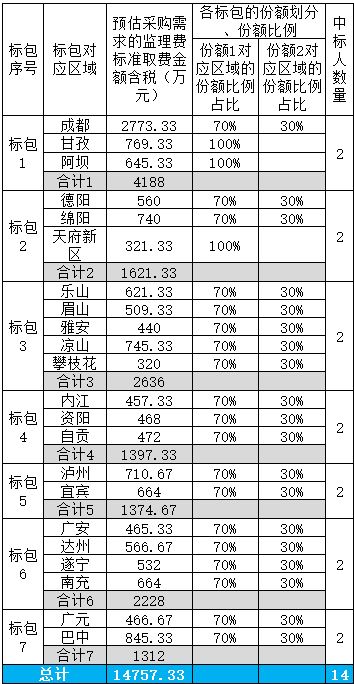 四川電信本地網(wǎng)通信工程 勘察設(shè)計(jì)與監(jiān)理服務(wù)開(kāi)標(biāo)實(shí)錄，項(xiàng)目管理引領(lǐng)新航向