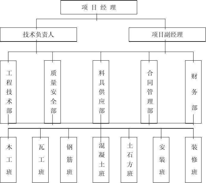 工程項(xiàng)目管理課程設(shè)計(jì)